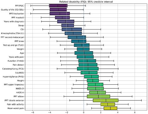 Bayesian Linear Regressions Applied to Fibromyalgia Syndrome for ...