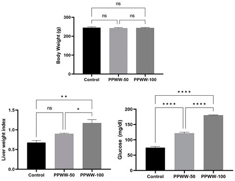 Assessment of Liver Toxicity in Wistar Rats after Chronic Exposure to ...