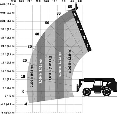 Image result for 12K Telehandler Load Chart