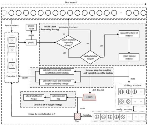 An Adaptive Active Learning Method for Multiclass Imbalanced Data ...