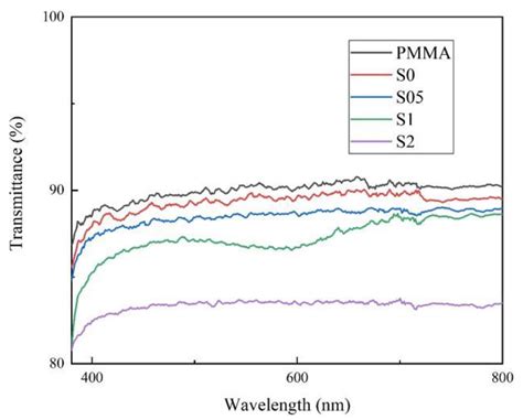 Research on Hard, Transparent and Hydrophobic Coating on PMMA Sheet