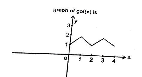 If `f(x) = -1 +|x-1|, -1 le x le 3 " and " g(x)=2-|x+1|, -2 le x le 2 ...