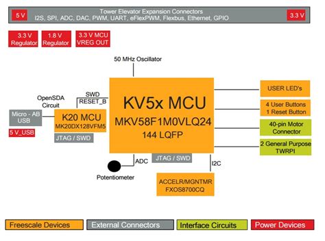 TWR-KV58F220M Tower System Module - NXP Semiconductors | Mouser
