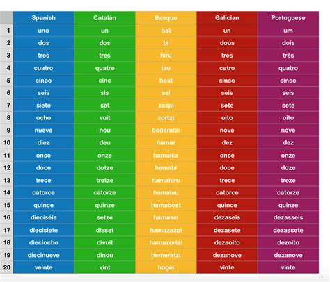 Image result for Basque Numerals