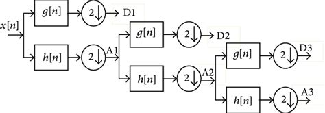 Image result for Discrete Wavelet Transform Implementation