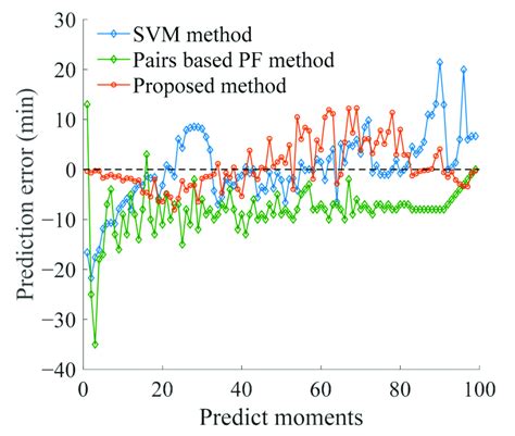 Image result for Prediction Error