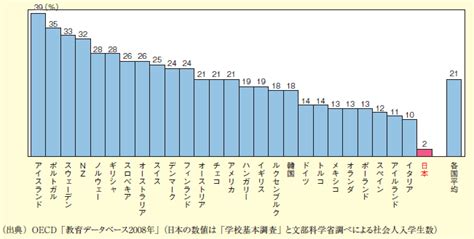 図表1-2-12 各国の25歳以上の大学入学者の割合(2008年) | 白書・審議会データベース検索結果一覧