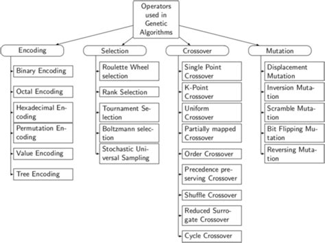 Genetic Algorithm in Tamil 的图像结果