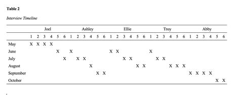 Image result for How to Format Table for Dissertation Chapter 4