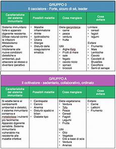 alimenti per gruppo sanguigno schema dietetico gruppo sanguigno fare di una mosca alimenti per gruppo sanguigno schema dietetico gruppo sanguigno fare di una mosca
