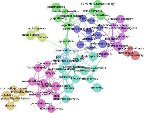 A Graph Map of Math.SE - Mathematics Meta Stack Exchange