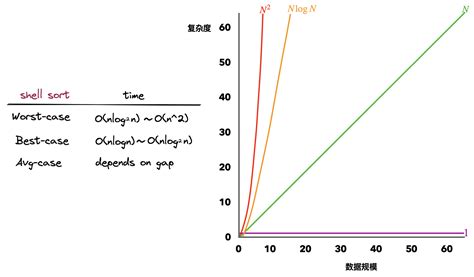 Shell Sort Explanation 的图像结果