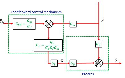 Feed Forward Control - Electrical Engineering (EE) PDF Download