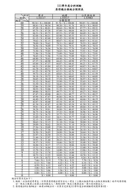 111分科原得總分與級分對照表.pdf