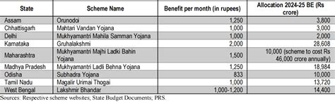 Indian states ramp up unconditional cash transfer schemes for women THE ...
