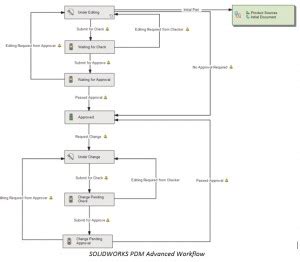 SolidWorks PDM Workflows Examples 的图像结果