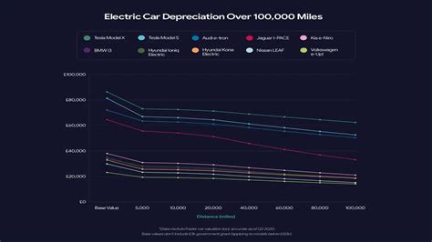 Which Electric Cars Lose Less Value In The UK?