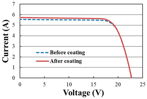 Long-Term Reliability Evaluation of Silica-Based Coating with ...