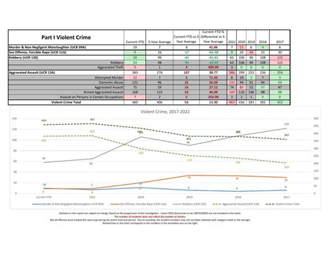 Cedar Rapids Police release 2022 crime statistics report | Cedar Rapids ...