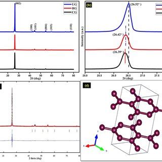 Image result for Artificial Graphite XRD Pattern