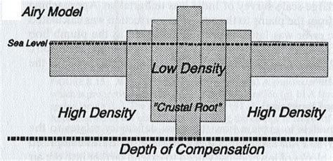 Isostasy - Geography Optional for UPSC PDF Download