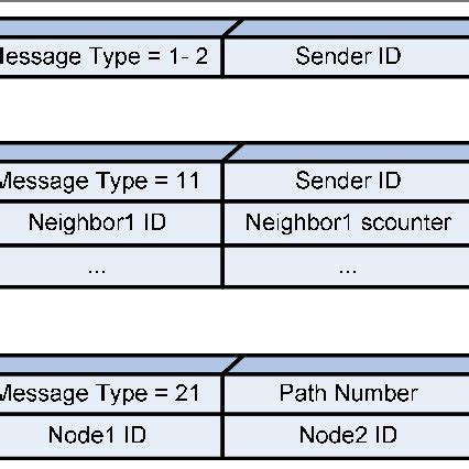 Image result for Messaging Formats