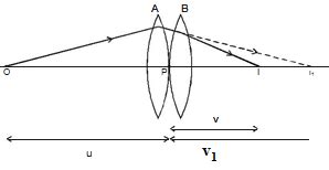 Combination Of Thin Lenses In Contact | Science Vision
