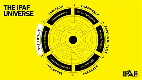 Image result for IPAF Practice Exam Test Questions