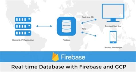 Image result for GCP Firebase