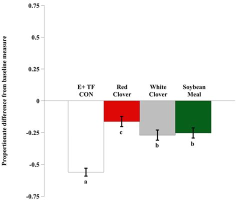 Isoflavone Containing Legumes Mitigate Ergot Alkaloid-Induced ...