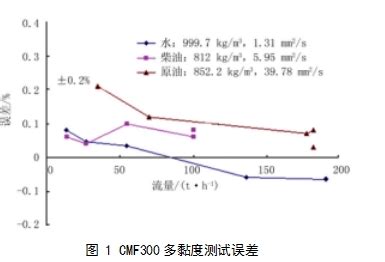 选型质量流量计用原油贸易计量的性能测试结果-江苏华云仪表有限公司