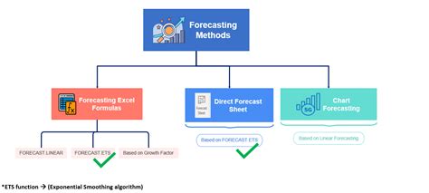 Image result for Forecasting Methods Using Excel