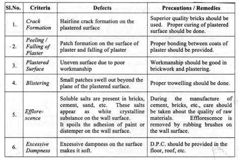 Plastering - Purposes, Requirements or Qualities, Types of Mortars ...