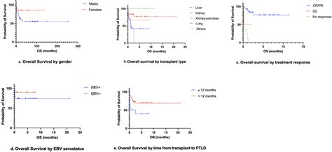 Outcomes and Prognostic Assessment of Post-Transplant ...