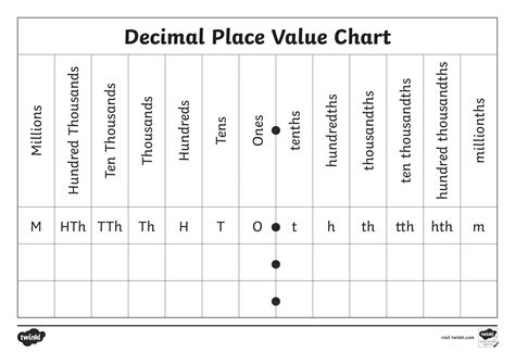 Decimal place value chart place value anchor chart decimal anchor chart ...