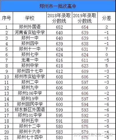 郑州各高中近六年录取分数线，2020年中招报志愿神器！ - 知乎