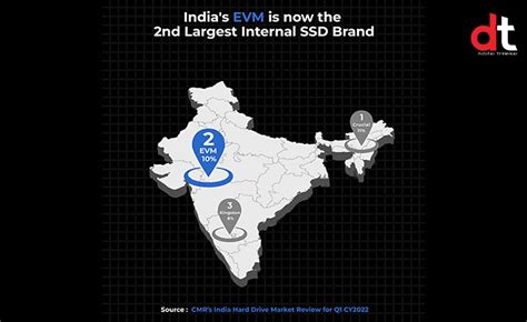 EVM India, EVM SSD, CyberMedia Research, SSD cards, market Report, SSD ...