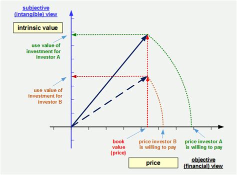 Vector Based Performance Management Metrics
