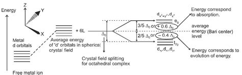 SATHEE: Coordination Compounds