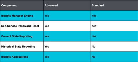 Image result for NetIQ Identity Manager Features