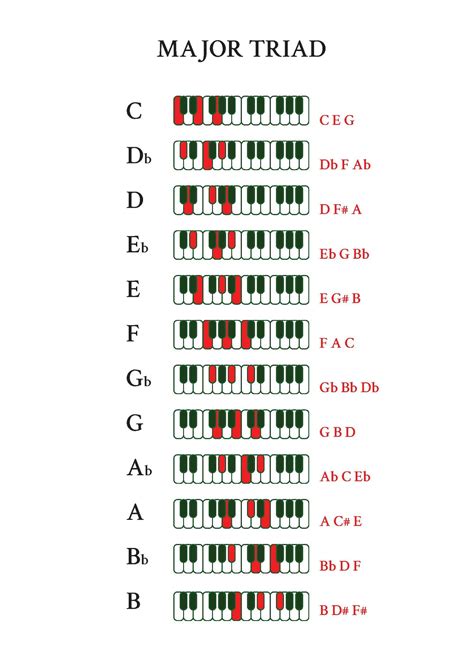 Piano Chord Chart triads: Major, Minor, Diminished, Augmented Major 6th ...