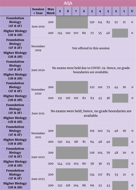 GCSE Biology Grade Boundaries 2019 to 2024 - Detailed Guide