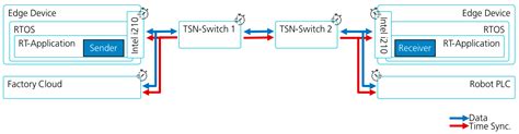 Prototype of 5G Integrated with TSN for Edge-Controlled Mobile Robotics