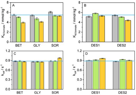 Impact of Deep Eutectic Solvents on Kinetics and Folding Stability of ...