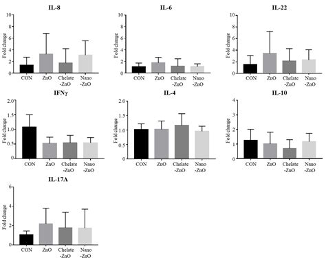 Changes in Diarrhea Score, Nutrient Digestibility, Zinc Utilization ...