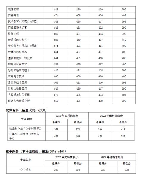 2022河南经贸职业学院分数线是多少分（含各专业录取分数线）_大学生必备网