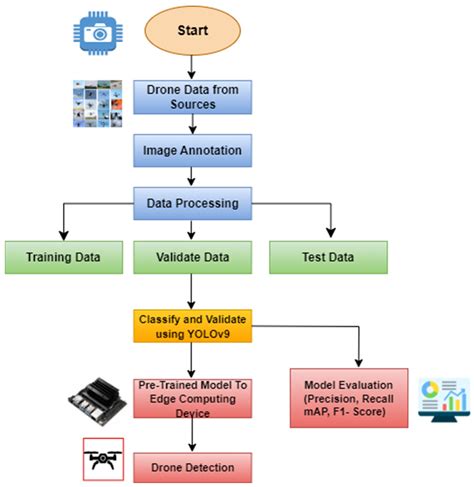 Edge Computing-Driven Real-Time Drone Detection Using YOLOv9 and NVIDIA ...