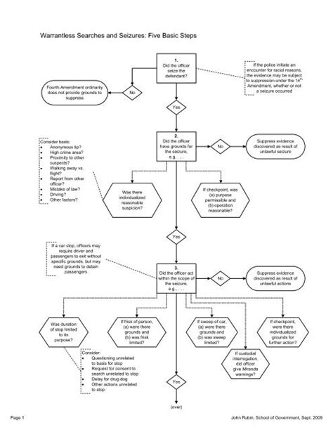 Image result for Amendment Process Flow Chart
