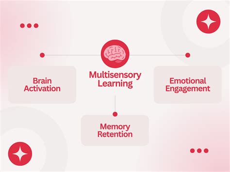 Image result for Why Multi-Sensory Learning Is Important