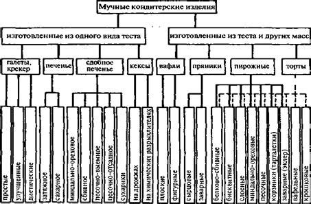 Классификация и ассортимент кондитерских изделий - Технология и ...